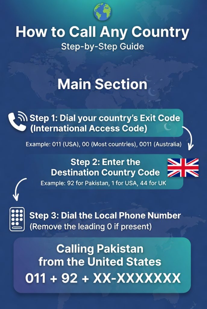 How to call any country layout 